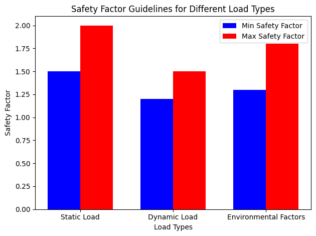Safety Factor Guidelines
